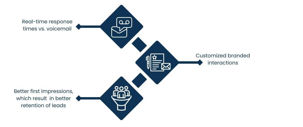 Outsourced Receptionist Services for Modern Businesses: Who Really Needs Them? - Effective Customer Experience with Outsourced Receptionists